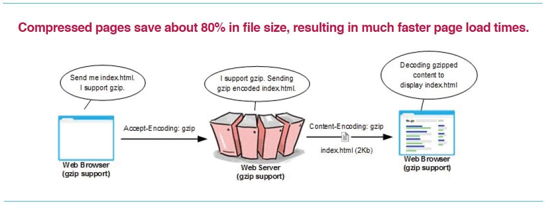 an infographic of how GZIP works