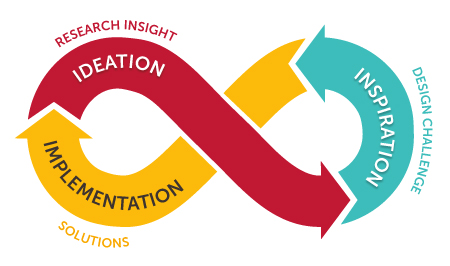 Human-Centered Design Thinking Inspiration, Ideation, Implementation Infinity Loop