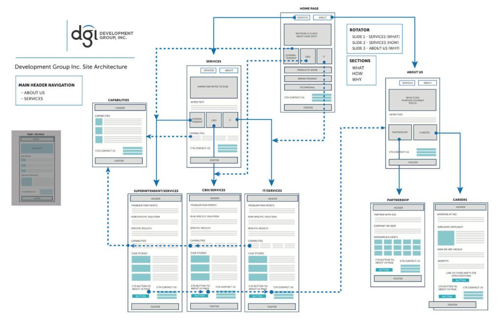 DGI Sitemap Gray Menu And Blue Submenu Items Used For Copywriting Websites