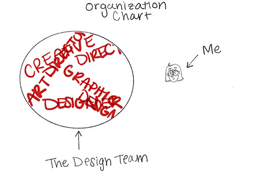 Organization Circe Chart Of Copywriting And Design Team With Me Scribbled Outside Circle