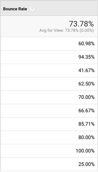 Bounce Rate In Google Analytics Pages Report