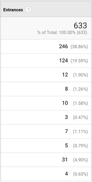 Entrances In Google Analytics