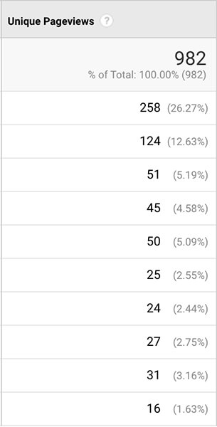 Unique Page View Google Analytics Web Management In Sacramento